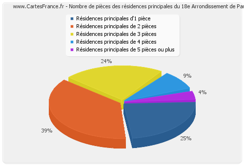 Nombre de pièces des résidences principales du 18e Arrondissement de Paris